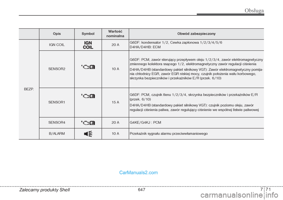 Hyundai Grand Santa Fe 2015  Instrukcja Obsługi (in Polish) 771
Obsługa
Zalecamy produkty Shell
Opis
Symbol 
Wartość 
nominalna
Obwód zabezpieczony
BEZP.
IGN COIL
20 A
G6DF: kondensator 1/2, Cewka zapłonowa 1/2/3/4/5/6 
D4HA/D4HB: ECM
SENSOR2
10  A
G6DF: 