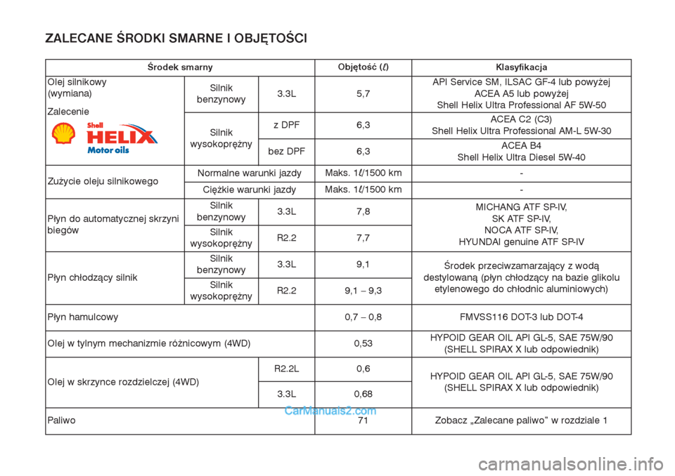 Hyundai Grand Santa Fe 2015  Instrukcja Obsługi (in Polish) ZALECANE ŚRODKI SMARNE I OBJĘTOŚCI 
Środek smarny Objętość (
l)
Klasyfikacja  
Olej silnikowy
(wymiana)
Zalecenie Silnik 
benzynowy 3.3L 5,7 API Service SM, ILSAC GF-4 lub powy˝ej 
ACEA A5 lub