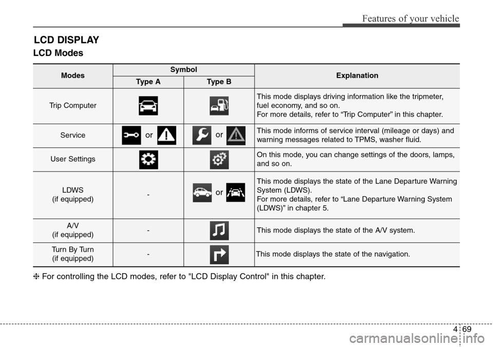 Hyundai Grand Santa Fe 2014  Owners Manual 469
Features of your vehicle
LCD Modes
LCD DISPLAY
Modes SymbolExplanationType AType B
Trip Computer 
This mode displays driving information like the tripmeter,
fuel economy, and so on.
For more detai
