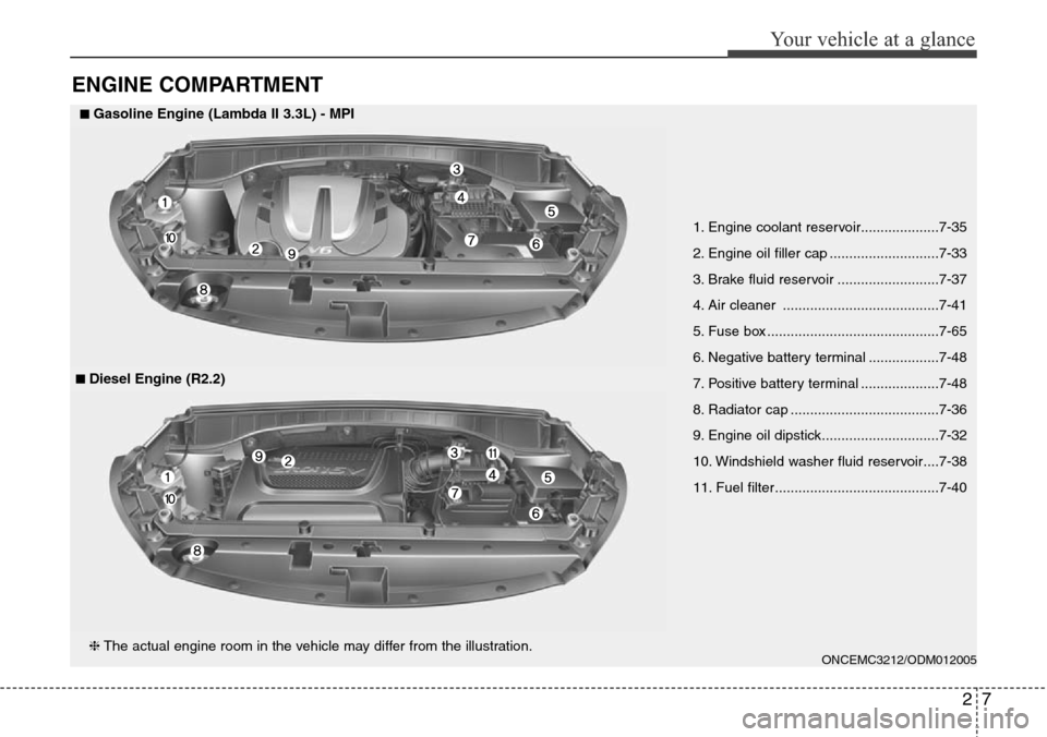 Hyundai Grand Santa Fe 2014  Owners Manual 27
Your vehicle at a glance
ENGINE COMPARTMENT
1. Engine coolant reservoir....................7-35
2. Engine oil filler cap ............................7-33
3. Brake fluid reservoir ..................