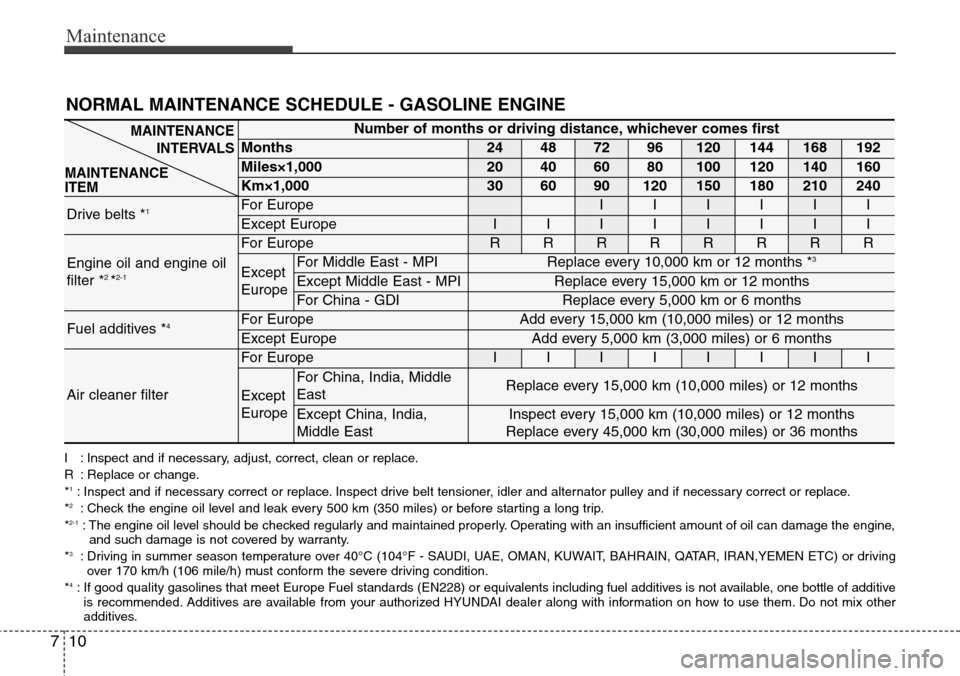 Hyundai Grand Santa Fe 2014  Owners Manual Maintenance
10 7
NORMAL MAINTENANCE SCHEDULE - GASOLINE ENGINE
Number of months or driving distance, whichever comes first
Months24487296120144168192
Miles×1,00020406080100120140160
Km×1,00030609012