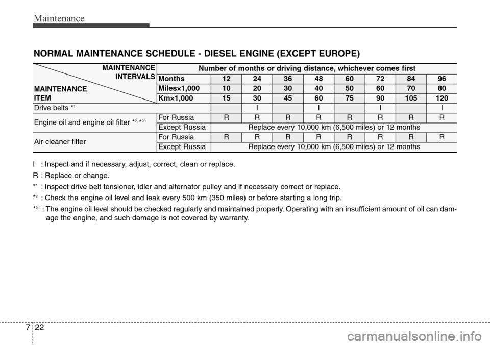 Hyundai Grand Santa Fe 2014  Owners Manual Maintenance
22 7
NORMAL MAINTENANCE SCHEDULE - DIESEL ENGINE (EXCEPT EUROPE)
I : Inspect and if necessary, adjust, correct, clean or replace.
R : Replace or change.
*
1: Inspect drive belt tensioner, 