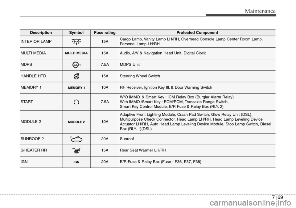 Hyundai Grand Santa Fe 2014  Owners Manual 769
Maintenance
DescriptionSymbol Fuse ratingProtected Component
INTERIOR LAMP15ACargo Lamp, Vanity Lamp LH/RH, Overhead Console Lamp Center Room Lamp,
Personal Lamp LH/RH
MULTI MEDIAMULTI MEDIA15AAud