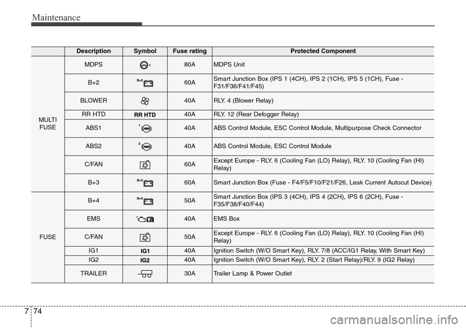 Hyundai Grand Santa Fe 2014 User Guide Maintenance
74 7
DescriptionSymbol Fuse ratingProtected Component
MULTI
FUSE
MDPS80AMDPS Unit
B+260ASmart Junction Box (IPS 1 (4CH), IPS 2 (1CH), IPS 5 (1CH), Fuse -
F31/F36/F41/F45)
BLOWER40ARLY. 4 (