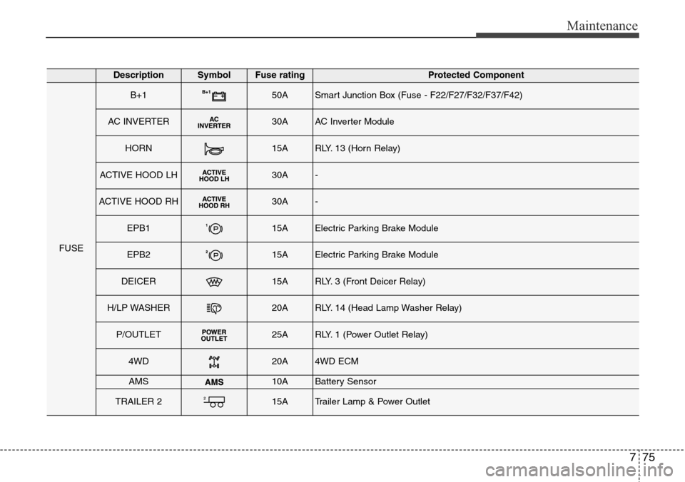 Hyundai Grand Santa Fe 2014 User Guide 775
Maintenance
DescriptionSymbol Fuse ratingProtected Component
FUSE
B+150ASmart Junction Box (Fuse - F22/F27/F32/F37/F42)
AC INVERTER30AAC Inverter Module
HORN15ARLY. 13 (Horn Relay)
ACTIVE HOOD LH3