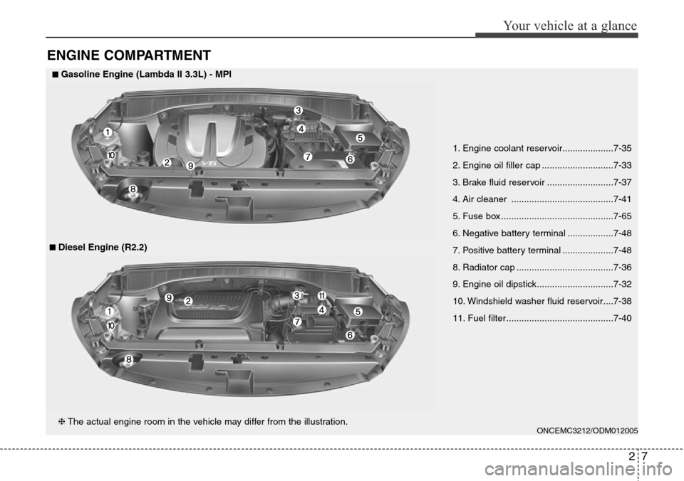 Hyundai Grand Santa Fe 2013 Owners Manual 27
Your vehicle at a glance
ENGINE COMPARTMENT
1. Engine coolant reservoir....................7-35
2. Engine oil filler cap ............................7-33
3. Brake fluid reservoir .................. Hyundai Grand Santa Fe 2013 Owners Manual 27
Your vehicle at a glance
ENGINE COMPARTMENT
1. Engine coolant reservoir....................7-35
2. Engine oil filler cap ............................7-33
3. Brake fluid reservoir ..................
