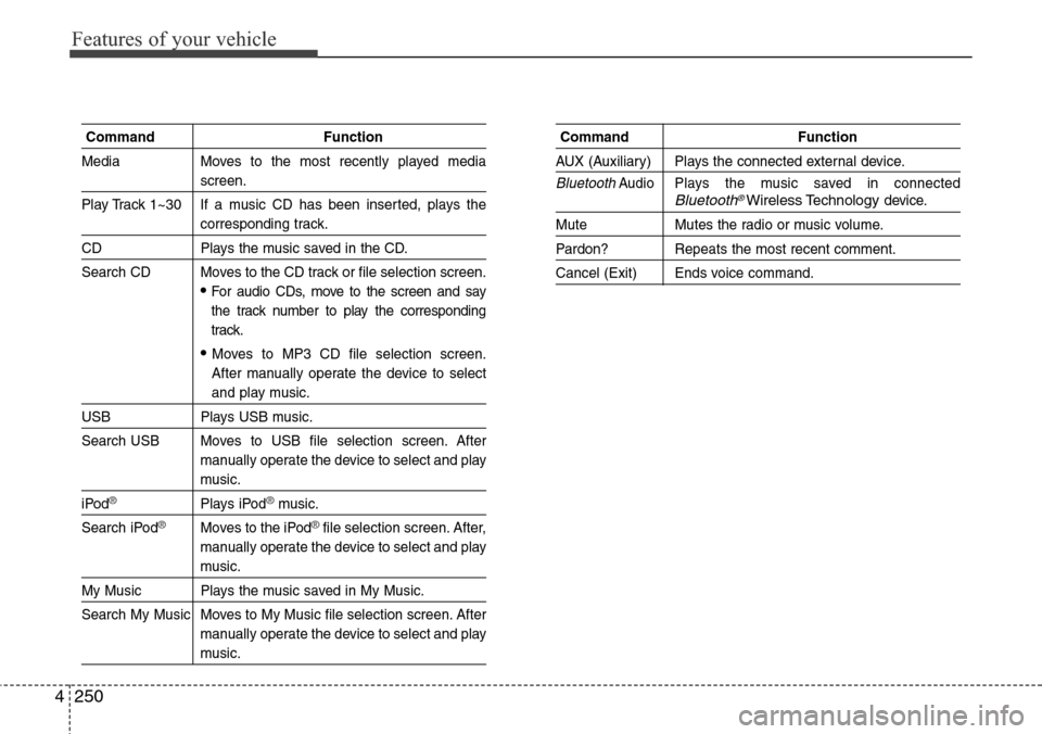 Hyundai Grand Santa Fe 2013  Owners Manual Features of your vehicle
250 4
Command Function
Media Moves to the most recently played media
screen.
Play Track 1~30 If a music CD has been inserted, plays the
corresponding track.
CD Plays the music