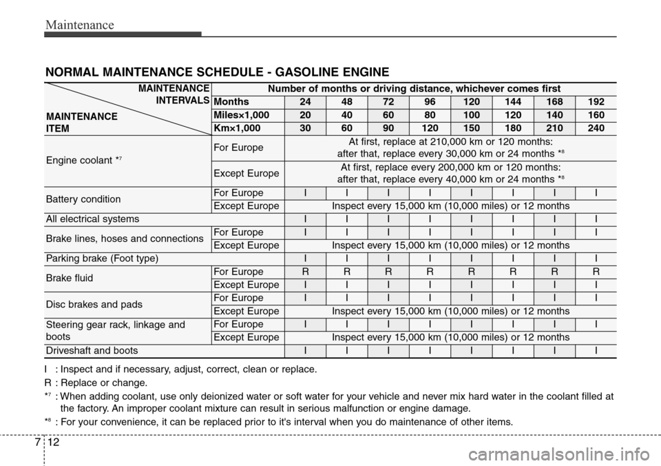 Hyundai Grand Santa Fe 2013 Owners Manual Maintenance
12 7
NORMAL MAINTENANCE SCHEDULE - GASOLINE ENGINE
Number of months or driving distance, whichever comes first
Months24487296120144168192
Miles×1,00020406080100120140160
Km×1,00030609012 Hyundai Grand Santa Fe 2013 Owners Manual Maintenance
12 7
NORMAL MAINTENANCE SCHEDULE - GASOLINE ENGINE
Number of months or driving distance, whichever comes first
Months24487296120144168192
Miles×1,00020406080100120140160
Km×1,00030609012