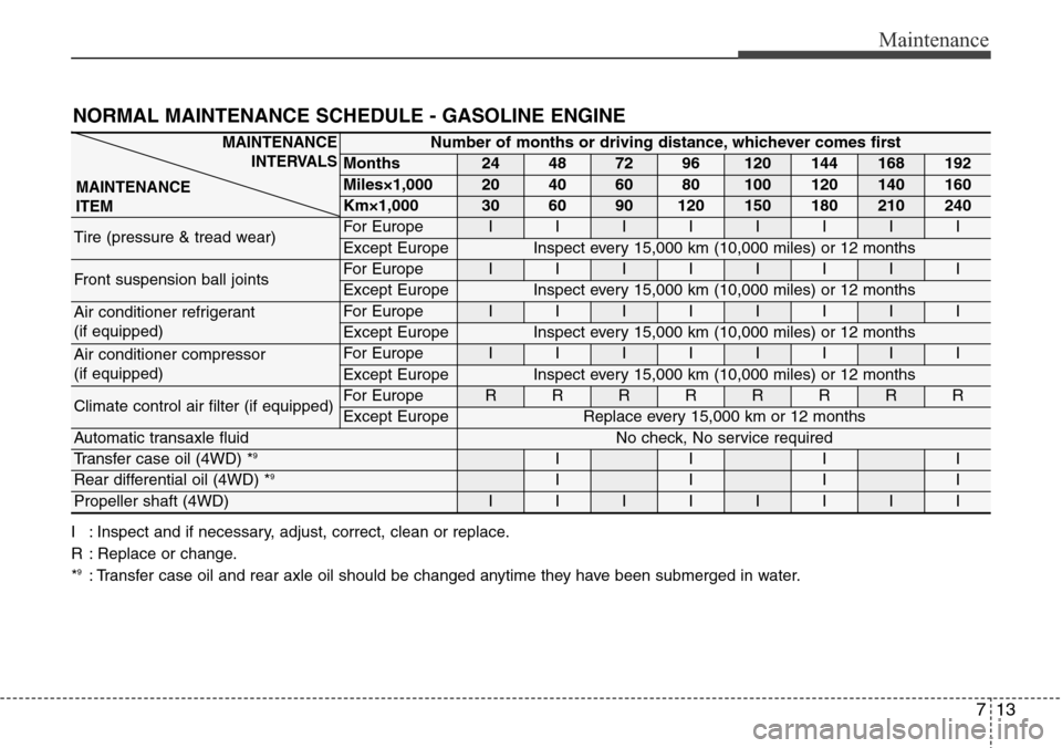 Hyundai Grand Santa Fe 2013 Owners Manual 713
Maintenance
NORMAL MAINTENANCE SCHEDULE - GASOLINE ENGINE
Number of months or driving distance, whichever comes first
Months24487296120144168192
Miles×1,00020406080100120140160
Km×1,000306090120 Hyundai Grand Santa Fe 2013 Owners Manual 713
Maintenance
NORMAL MAINTENANCE SCHEDULE - GASOLINE ENGINE
Number of months or driving distance, whichever comes first
Months24487296120144168192
Miles×1,00020406080100120140160
Km×1,000306090120
