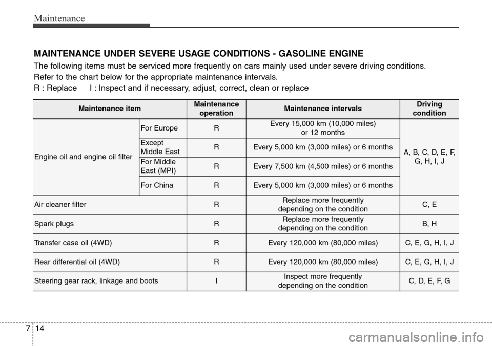 Hyundai Grand Santa Fe 2013 Owners Manual Maintenance
14 7
Maintenance itemMaintenance
operationMaintenance intervalsDriving
condition
Engine oil and engine oil filter
For EuropeREvery 15,000 km (10,000 miles)
or 12 months
A, B, C, D, E, F Hyundai Grand Santa Fe 2013 Owners Manual Maintenance
14 7
Maintenance itemMaintenance
operationMaintenance intervalsDriving
condition
Engine oil and engine oil filter
For EuropeREvery 15,000 km (10,000 miles)
or 12 months
A, B, C, D, E, F