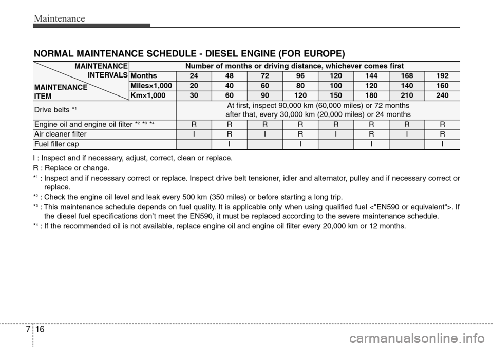 Hyundai Grand Santa Fe 2013 Owners Manual Maintenance
16 7
NORMAL MAINTENANCE SCHEDULE - DIESEL ENGINE (FOR EUROPE)
I : Inspect and if necessary, adjust, correct, clean or replace.
R : Replace or change.
*
1: Inspect and if necessary correct Hyundai Grand Santa Fe 2013 Owners Manual Maintenance
16 7
NORMAL MAINTENANCE SCHEDULE - DIESEL ENGINE (FOR EUROPE)
I : Inspect and if necessary, adjust, correct, clean or replace.
R : Replace or change.
*
1: Inspect and if necessary correct