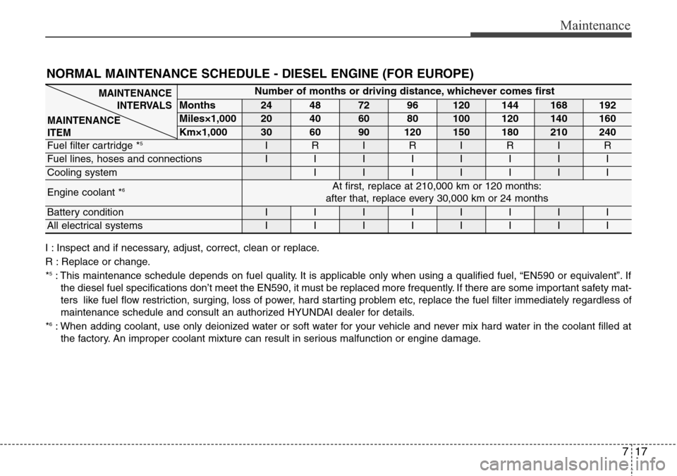 Hyundai Grand Santa Fe 2013 Owners Manual 717
Maintenance
NORMAL MAINTENANCE SCHEDULE - DIESEL ENGINE (FOR EUROPE)
I : Inspect and if necessary, adjust, correct, clean or replace.
R : Replace or change.
*
5: This maintenance schedule depends Hyundai Grand Santa Fe 2013 Owners Manual 717
Maintenance
NORMAL MAINTENANCE SCHEDULE - DIESEL ENGINE (FOR EUROPE)
I : Inspect and if necessary, adjust, correct, clean or replace.
R : Replace or change.
*
5: This maintenance schedule depends