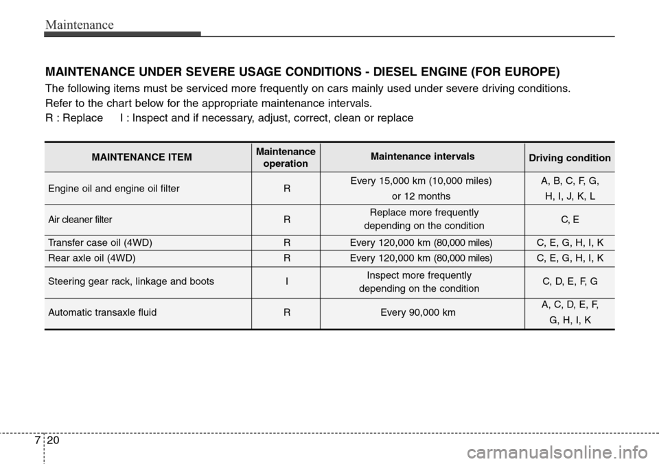 Hyundai Grand Santa Fe 2013 Owners Manual Maintenance
20 7
Engine oil and engine oil filter REvery 15,000 km (10,000 miles) A, B, C, F, G,
or 12 months H, I, J, K, L
Air cleaner filter R C, E
Transfer case oil (4WD) R Every 120,000 km (8 Hyundai Grand Santa Fe 2013 Owners Manual Maintenance
20 7
Engine oil and engine oil filter REvery 15,000 km (10,000 miles) A, B, C, F, G,
or 12 months H, I, J, K, L
Air cleaner filter R C, E
Transfer case oil (4WD) R Every 120,000 km (8