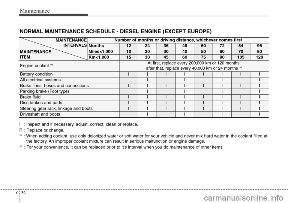 Hyundai Grand Santa Fe 2013 Owners Manual Maintenance
24 7
I : Inspect and if necessary, adjust, correct, clean or replace.
R : Replace or change.
*
4: When adding coolant, use only deionized water or soft water for your vehicle and never mix Hyundai Grand Santa Fe 2013 Owners Manual Maintenance
24 7
I : Inspect and if necessary, adjust, correct, clean or replace.
R : Replace or change.
*
4: When adding coolant, use only deionized water or soft water for your vehicle and never mix