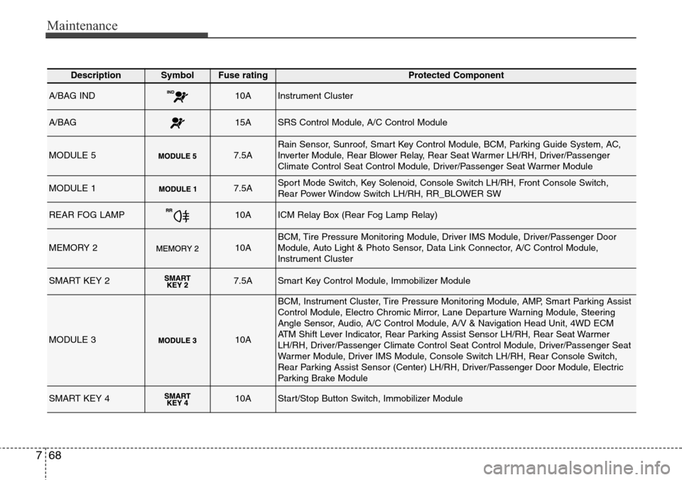 Hyundai Grand Santa Fe 2013  Owners Manual Maintenance
68 7
DescriptionSymbol Fuse ratingProtected Component
A/BAG IND10AInstrument Cluster
A/BAG15ASRS Control Module, A/C Control Module
MODULE 57.5ARain Sensor, Sunroof, Smart Key Control Modu
