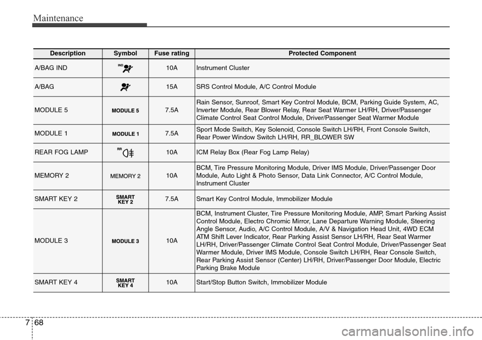 Hyundai Grand Santa Fe 2013  Owners Manual Maintenance
68 7
DescriptionSymbol Fuse ratingProtected Component
A/BAG IND10AInstrument Cluster
A/BAG15ASRS Control Module, A/C Control Module
MODULE 57.5ARain Sensor, Sunroof, Smart Key Control Modu