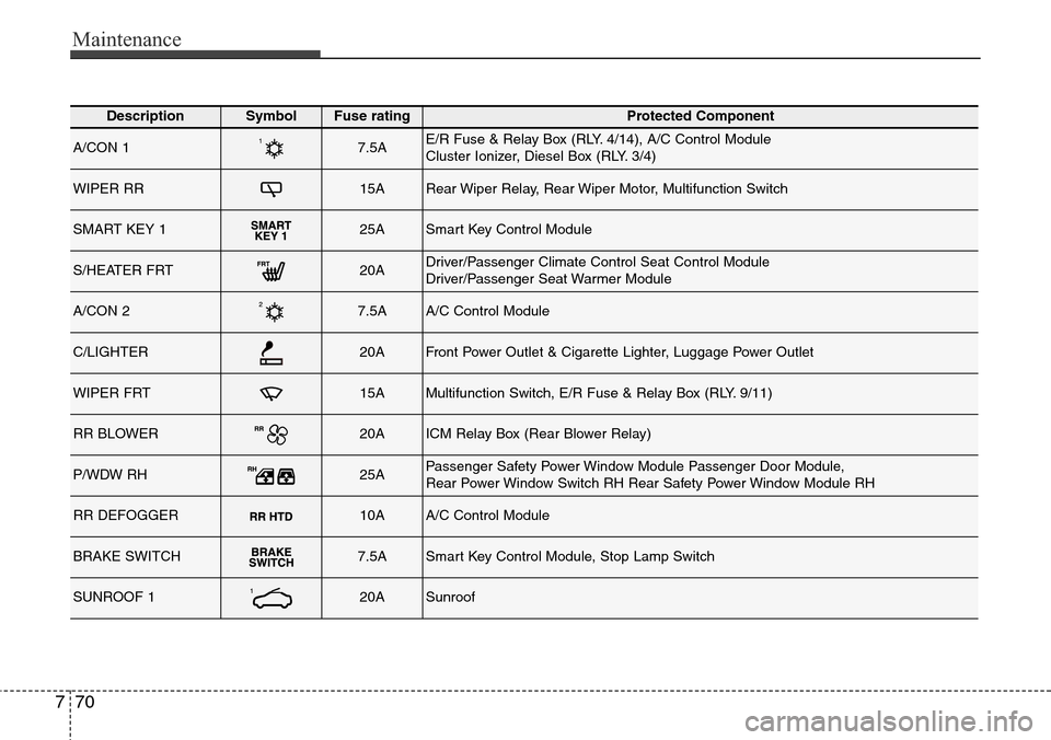 Hyundai Grand Santa Fe 2013  Owners Manual Maintenance
70 7
DescriptionSymbol Fuse ratingProtected Component
A/CON 17.5AE/R Fuse & Relay Box (RLY. 4/14), A/C Control Module
Cluster Ionizer, Diesel Box (RLY. 3/4)
WIPER RR15ARear Wiper Relay, Re