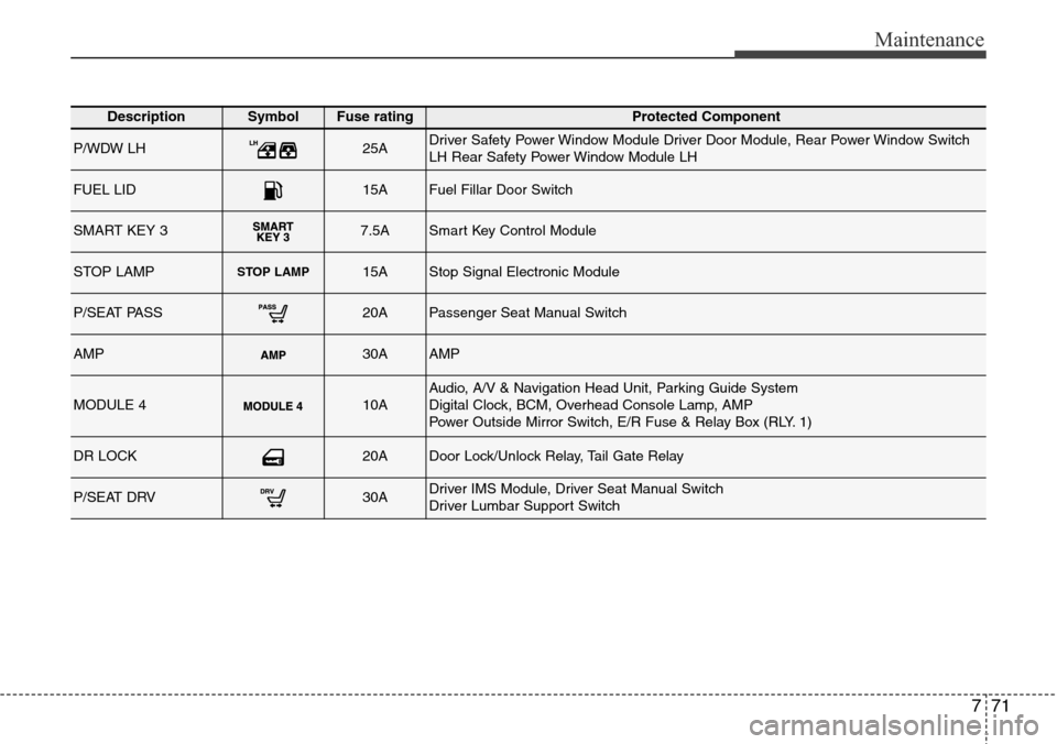 Hyundai Grand Santa Fe 2013  Owners Manual 771
Maintenance
DescriptionSymbol Fuse ratingProtected Component
P/WDW LH25ADriver Safety Power Window Module Driver Door Module, Rear Power Window Switch
LH Rear Safety Power Window Module LH
FUEL LI
