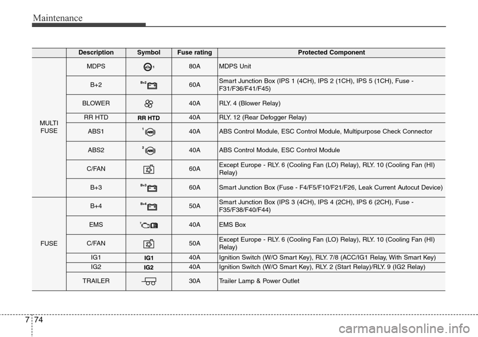 Hyundai Grand Santa Fe 2013  Owners Manual Maintenance
74 7
DescriptionSymbol Fuse ratingProtected Component
MULTI
FUSE
MDPS80AMDPS Unit
B+260ASmart Junction Box (IPS 1 (4CH), IPS 2 (1CH), IPS 5 (1CH), Fuse -
F31/F36/F41/F45)
BLOWER40ARLY. 4 (