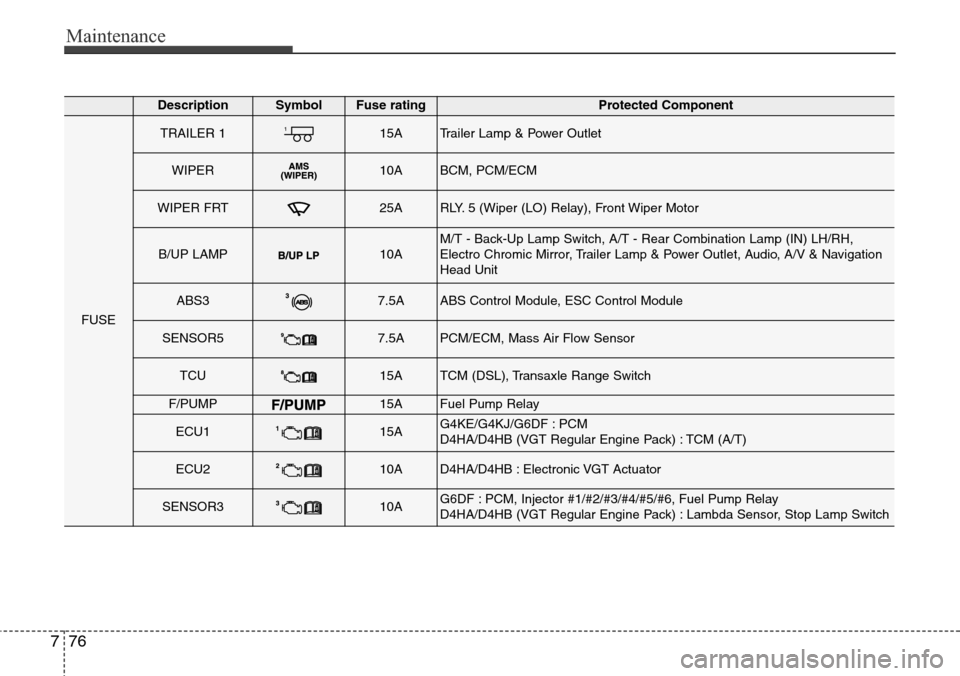 Hyundai Grand Santa Fe 2013  Owners Manual Maintenance
76 7
DescriptionSymbol Fuse ratingProtected Component
FUSE
TRAILER 115ATrailer Lamp & Power Outlet
WIPER10ABCM, PCM/ECM
WIPER FRT25ARLY. 5 (Wiper (LO) Relay), Front Wiper Motor
B/UP LAMP10