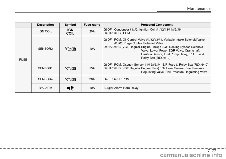 Hyundai Grand Santa Fe 2013  Owners Manual 777
Maintenance
DescriptionSymbol Fuse ratingProtected Component
FUSE
IGN COIL20AG6DF : Condenser #1/#2, Ignition Coil #1/#2/#3/#4/#5/#6
D4HA/D4HB : ECM
SENSOR210A
G6DF : PCM, Oil Control Valve #1/#2/