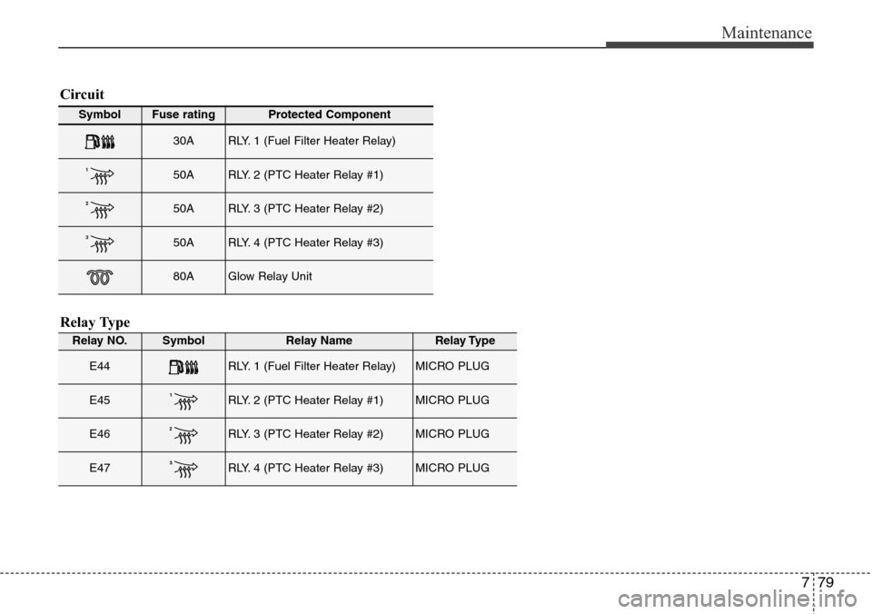 Hyundai Grand Santa Fe 2013  Owners Manual 779
Maintenance
Symbol Fuse ratingProtected Component
30ARLY. 1 (Fuel Filter Heater Relay)
150ARLY. 2 (PTC Heater Relay #1)
250ARLY. 3 (PTC Heater Relay #2)
350ARLY. 4 (PTC Heater Relay #3)
80AGlow Re