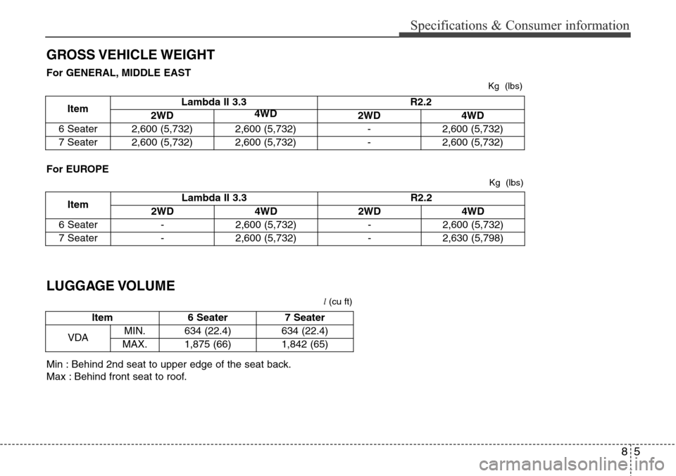 Hyundai Grand Santa Fe 2013 Owners Manual 85
Specifications & Consumer information
GROSS VEHICLE WEIGHT
ItemLambda II 3.3 R2.2
2WD 4WD 2WD 4WD
6 Seater - 2,600 (5,732) - 2,600 (5,732)
7 Seater - 2,600 (5,732) - 2,630 (5,798)
ItemLambda II 3.3 Hyundai Grand Santa Fe 2013 Owners Manual 85
Specifications & Consumer information
GROSS VEHICLE WEIGHT
ItemLambda II 3.3 R2.2
2WD 4WD 2WD 4WD
6 Seater - 2,600 (5,732) - 2,600 (5,732)
7 Seater - 2,600 (5,732) - 2,630 (5,798)
ItemLambda II 3.3