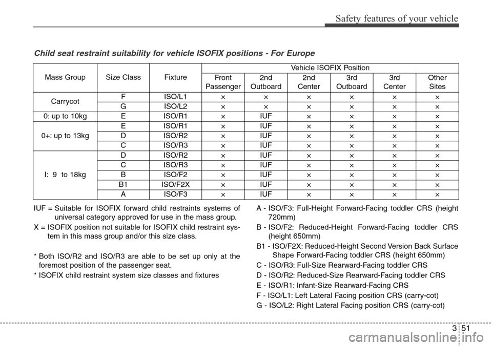 Hyundai Grand Santa Fe 2013 Repair Manual 351
Safety features of your vehicle
Child seat restraint suitability for vehicle ISOFIX positions - For Europe
IUF = Suitable for ISOFIX forward child restraints systems of
universal category approved