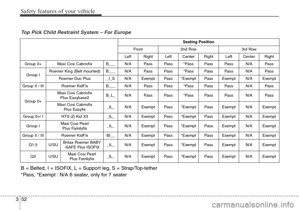 Hyundai Grand Santa Fe 2013 Manual PDF Safety features of your vehicle
52 3
Seating Position
Front 2nd Row 3rd Row
Left Right Left Center Right Left Center Right
Group 0+ Maxi Cosi Cabriofix B___N/A PassPass*PassPassPassN/A Pass
Group I Hyundai Grand Santa Fe 2013 Manual PDF Safety features of your vehicle
52 3
Seating Position
Front 2nd Row 3rd Row
Left Right Left Center Right Left Center Right
Group 0+ Maxi Cosi Cabriofix B___N/A PassPass*PassPassPassN/A Pass
Group I