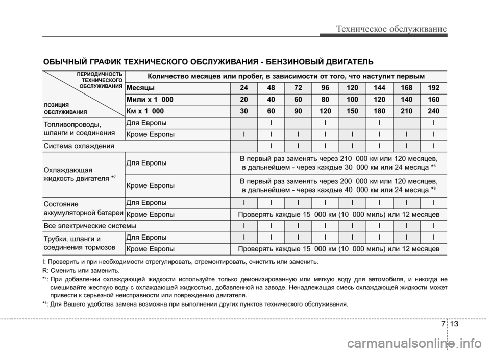 Hyundai Grand Santa Fe 2013 Инструкция по эксплуатации (in Russian) 713
Техническое обслуживание
ОБЫЧНЫЙ ГРАФИК ТЕХНИЧЕСКОГО ОБСЛУЖИВАНИЯ - БЕНЗИНОВЫЙ ДВИГАТЕЛЬ
Количество мес Hyundai Grand Santa Fe 2013 Инструкция по эксплуатации (in Russian) 713
Техническое обслуживание
ОБЫЧНЫЙ ГРАФИК ТЕХНИЧЕСКОГО ОБСЛУЖИВАНИЯ - БЕНЗИНОВЫЙ ДВИГАТЕЛЬ
Количество мес