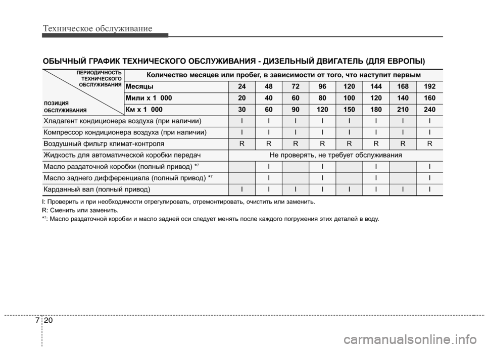 Hyundai Grand Santa Fe 2013  Инструкция по эксплуатации (in Russian) Техническое обслуживание
20 7
ОБЫЧНЫЙ ГРАФИК ТЕХНИЧЕСКОГО ОБСЛУЖИВАНИЯ - ДИЗЕЛЬНЫЙ ДВИГАТЕЛЬ (ДЛЯ ЕВРОПЫ)
Кол