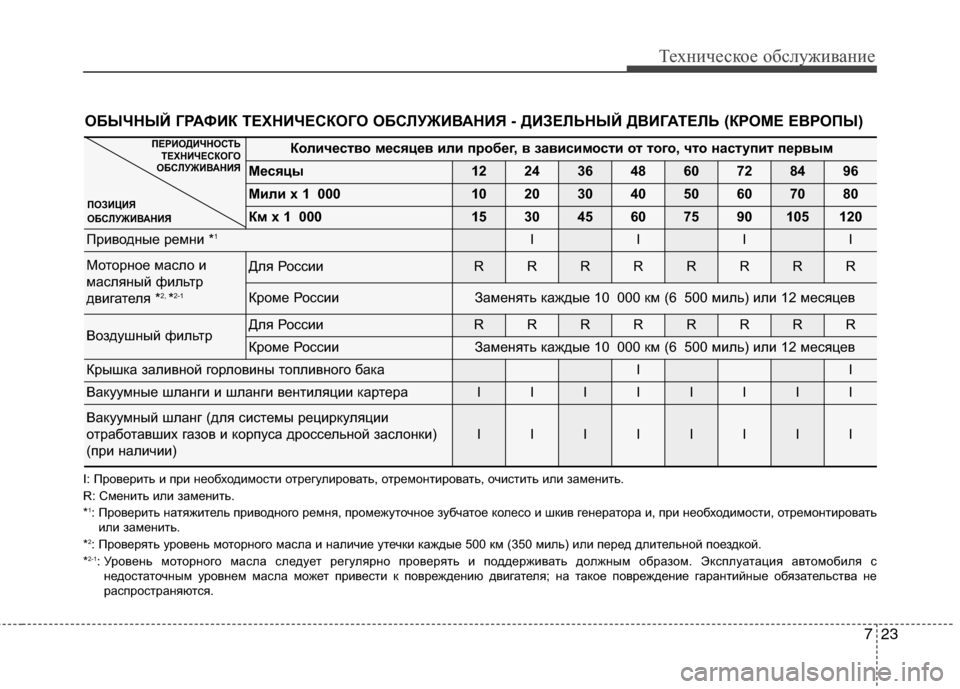 Hyundai Grand Santa Fe 2013  Инструкция по эксплуатации (in Russian) 723
Техническое обслуживание
ОБЫЧНЫЙ ГРАФИК ТЕХНИЧЕСКОГО ОБСЛУЖИВАНИЯ - ДИЗЕЛЬНЫЙ ДВИГАТЕЛЬ (КРОМЕ ЕВРОПЫ)
Ко
