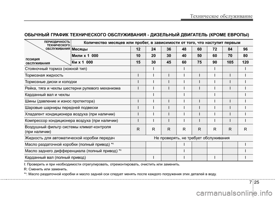 Hyundai Grand Santa Fe 2013 Инструкция по эксплуатации (in Russian) 725
Техническое обслуживание
ОБЫЧНЫЙ ГРАФИК ТЕХНИЧЕСКОГО ОБСЛУЖИВАНИЯ - ДИЗЕЛЬНЫЙ ДВИГАТЕЛЬ (КРОМЕ ЕВРОПЫ)
Ко Hyundai Grand Santa Fe 2013 Инструкция по эксплуатации (in Russian) 725
Техническое обслуживание
ОБЫЧНЫЙ ГРАФИК ТЕХНИЧЕСКОГО ОБСЛУЖИВАНИЯ - ДИЗЕЛЬНЫЙ ДВИГАТЕЛЬ (КРОМЕ ЕВРОПЫ)
Ко