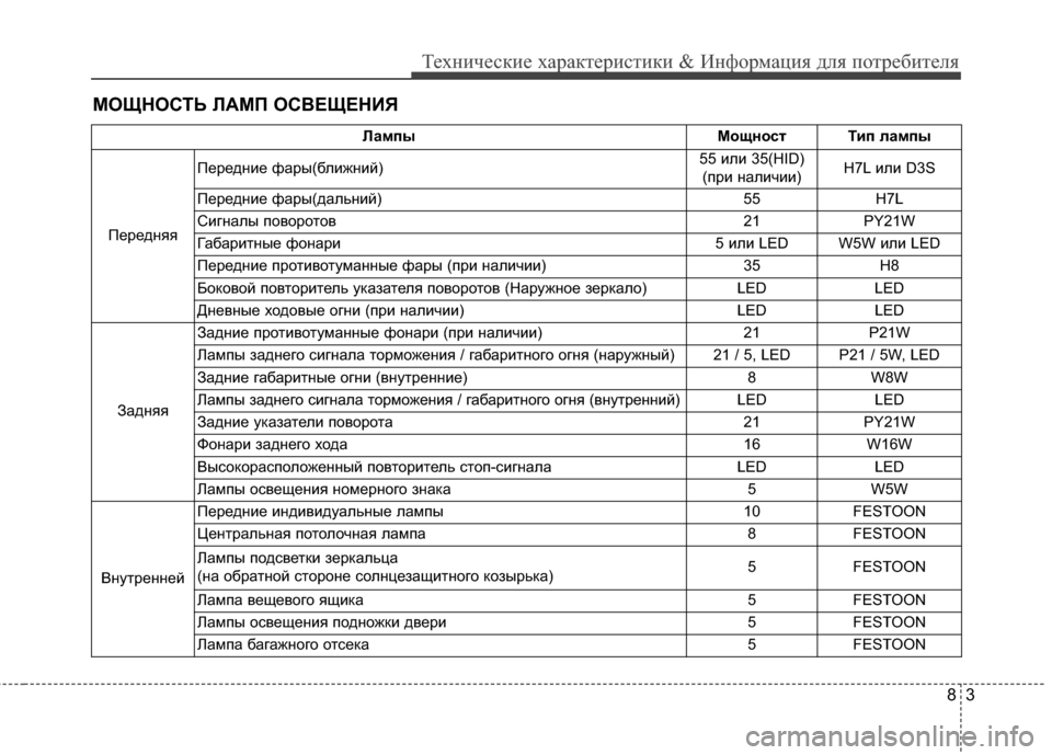 Hyundai Grand Santa Fe 2013  Инструкция по эксплуатации (in Russian) 83
Технические характеристики & Информация для потребителя
МОЩНОСТЬ ЛАМП ОСВЕЩЕНИЯ
Лампы Мощност Тип лампы
П