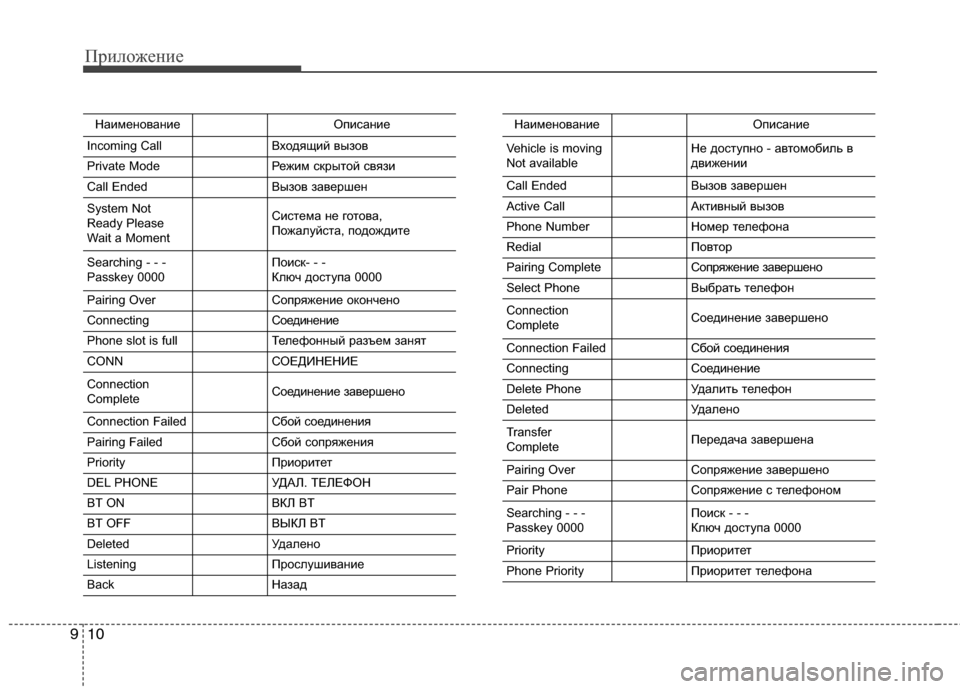 Hyundai Grand Santa Fe 2013  Инструкция по эксплуатации (in Russian) Приложение
10 9
НаименованиеОписание
Incoming CallВходящий вызов
Private ModeРежим скрытой связи
Call EndedВызов завершен
Syste