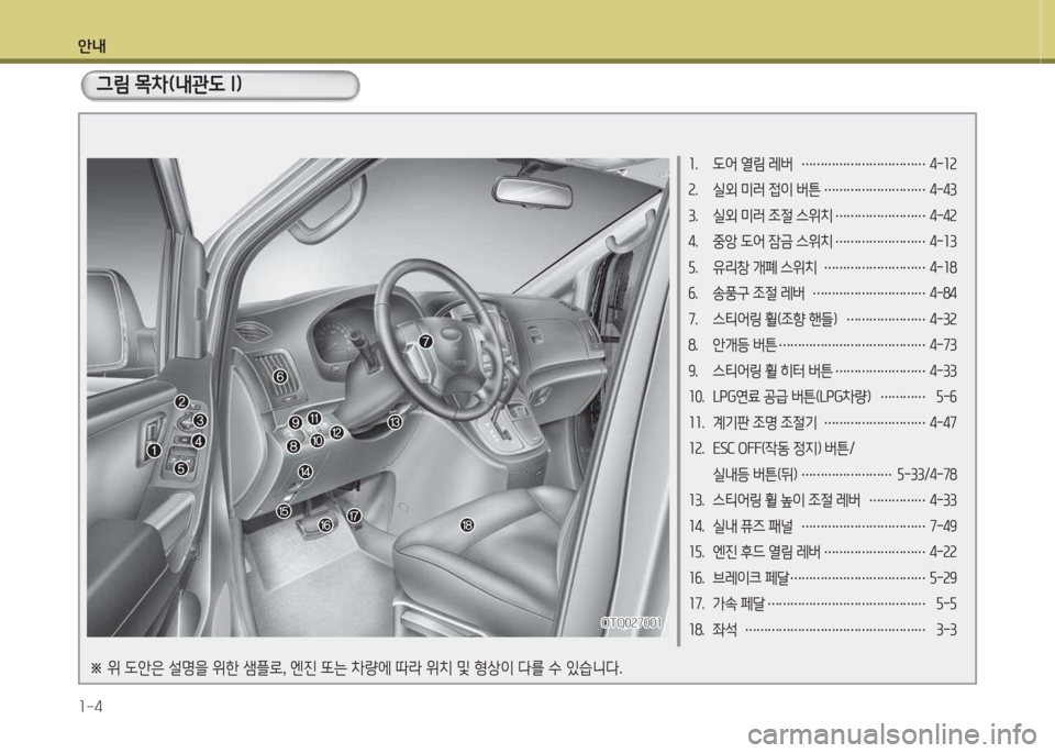 Hyundai Grand Starex 2016  그랜드 스타렉스 - 사용 설명서 (in Korean) 안내 1-4
1.  도어 열림 레버 …………………………… 4-12
2.  실외 미러 4