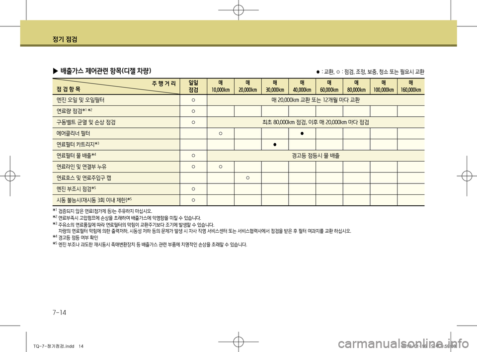Hyundai Grand Starex 2012 그랜드 스타렉스 - 사용 설명서 (in Korean) 정기 점검
7-14
▶ 배출가스 제어관련 항목(디젤 차량)
주 행 거 리
점 검 항 목 일일 점검매
10,000km 매
20,000km 매
30,000km 매
40,000km 매
60,000km 매
80,000km 매
Hyundai Grand Starex 2012 그랜드 스타렉스 - 사용 설명서 (in Korean) 정기 점검
7-14
▶ 배출가스 제어관련 항목(디젤 차량)
주 행 거 리
점 검 항 목 일일 점검매
10,000km 매
20,000km 매
30,000km 매
40,000km 매
60,000km 매
80,000km 매