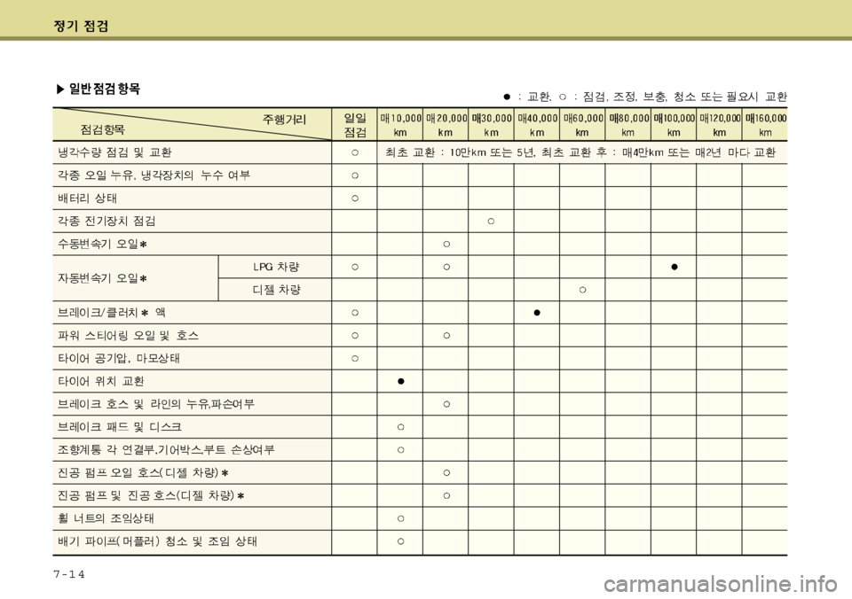 Hyundai Grand Starex 2008 그랜드 스타렉스 - 사용 설명서 (in Korean) 7-1 4 Hyundai Grand Starex 2008 그랜드 스타렉스 - 사용 설명서 (in Korean) 7-1 4