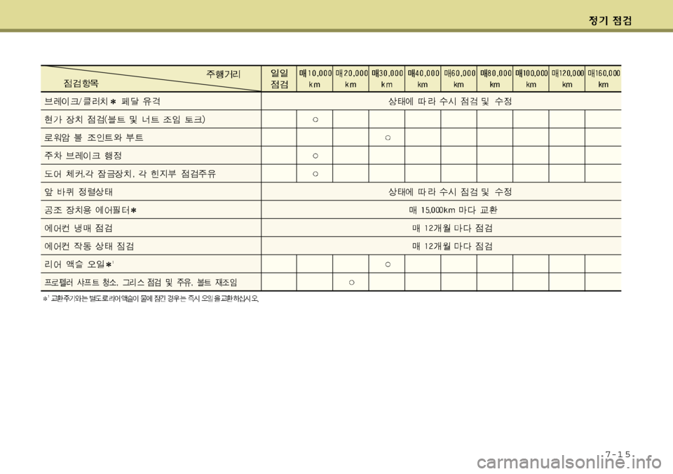Hyundai Grand Starex 2008 그랜드 스타렉스 - 사용 설명서 (in Korean) 7-1 5 Hyundai Grand Starex 2008 그랜드 스타렉스 - 사용 설명서 (in Korean) 7-1 5
