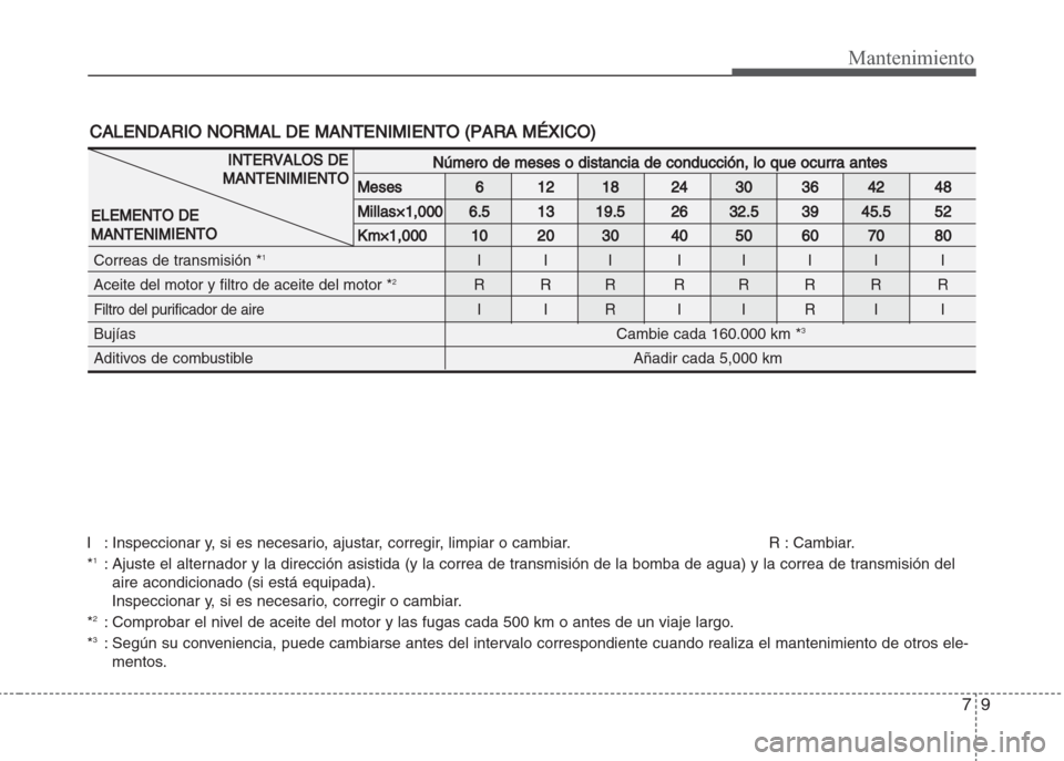 Hyundai Grand i10 2016 Manual del propietario (in Spanish) 79
Mantenimiento
I : Inspeccionar y, si es necesario, ajustar, corregir, limpiar o cambiar. R : Cambiar.
*1: Ajuste el alternador y la dirección asistida (y la correa de transmisión de la bomba de a Hyundai Grand i10 2016 Manual del propietario (in Spanish) 79
Mantenimiento
I : Inspeccionar y, si es necesario, ajustar, corregir, limpiar o cambiar. R : Cambiar.
*1: Ajuste el alternador y la dirección asistida (y la correa de transmisión de la bomba de a