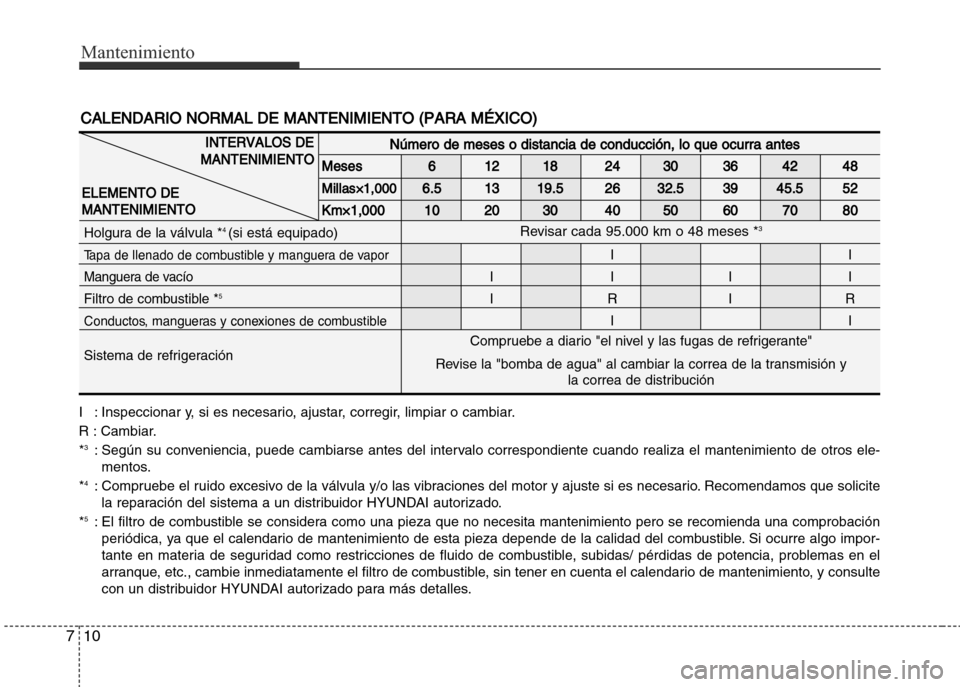Hyundai Grand i10 2016 Manual del propietario (in Spanish) Mantenimiento
1Óf7
CALE N DAR IO N O RM AL D E M AN TE N IM IE N TO ( P AR A M ÉX IC O )
IN TE R VA LO S D E
M AN TE N IM IE N TO
E LE M EN TO D E
M AN TE N IM IE N TO
Compruebe a diario "el nive Hyundai Grand i10 2016 Manual del propietario (in Spanish) Mantenimiento
1Óf7
CALE N DAR IO N O RM AL D E M AN TE N IM IE N TO ( P AR A M ÉX IC O )
IN TE R VA LO S D E
M AN TE N IM IE N TO
E LE M EN TO D E
M AN TE N IM IE N TO
Compruebe a diario "el nive