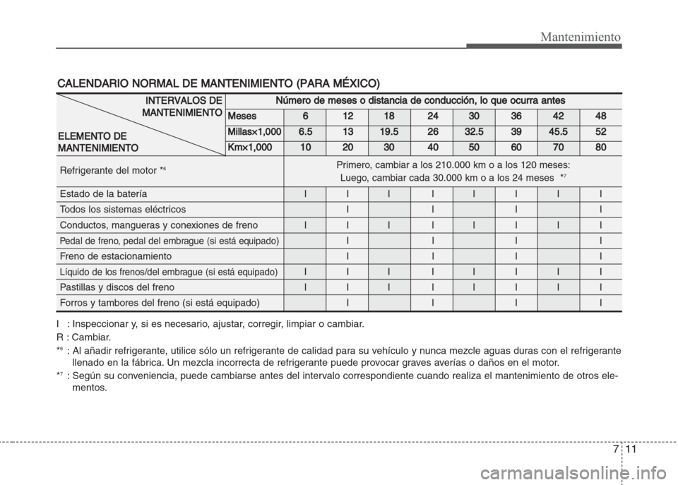 Hyundai Grand i10 2016 Manual del propietario (in Spanish) 711
Mantenimiento
CALENDARIO NORMAL DE MANTENIMIENTO (PARA MÉXICO)
I : Inspeccionar y, si es necesario, ajustar, corregir, limpiar o cambiar.
R : Cambiar.
*
6: Al añadir refrigerante, utilice sólo Hyundai Grand i10 2016 Manual del propietario (in Spanish) 711
Mantenimiento
CALENDARIO NORMAL DE MANTENIMIENTO (PARA MÉXICO)
I : Inspeccionar y, si es necesario, ajustar, corregir, limpiar o cambiar.
R : Cambiar.
*
6: Al añadir refrigerante, utilice sólo