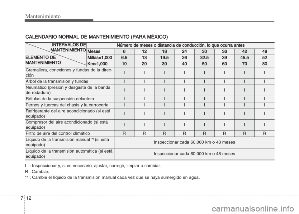Hyundai Grand i10 2016 Manual del propietario (in Spanish) Mantenimiento
12 7
Número de meses o distancia de conducción, lo que ocurra antes
Meses612182430364248
Millas×1,0006.51319.52632.53945.552
Km×1,0001020304050607080
Cremallera, conexiones y fundas Hyundai Grand i10 2016 Manual del propietario (in Spanish) Mantenimiento
12 7
Número de meses o distancia de conducción, lo que ocurra antes
Meses612182430364248
Millas×1,0006.51319.52632.53945.552
Km×1,0001020304050607080
Cremallera, conexiones y fundas