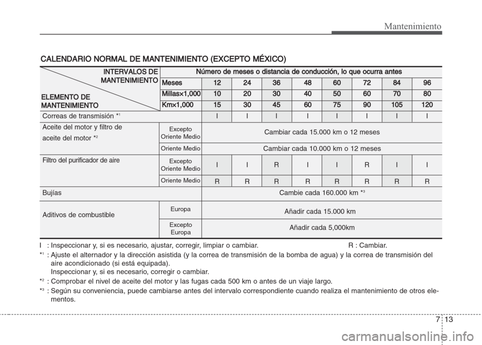 Hyundai Grand i10 2016 Manual del propietario (in Spanish) 713
Mantenimiento
I : Inspeccionar y, si es necesario, ajustar, corregir, limpiar o cambiar. R : Cambiar.
*1: Ajuste el alternador y la dirección asistida (y la correa de transmisión de la bomba de Hyundai Grand i10 2016 Manual del propietario (in Spanish) 713
Mantenimiento
I : Inspeccionar y, si es necesario, ajustar, corregir, limpiar o cambiar. R : Cambiar.
*1: Ajuste el alternador y la dirección asistida (y la correa de transmisión de la bomba de