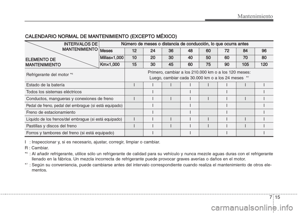 Hyundai Grand i10 2016 Manual del propietario (in Spanish) 715
Mantenimiento
CALENDARIO NORMAL DE MANTENIMIENTO (EXCEPTO MÉXICO)
I : Inspeccionar y, si es necesario, ajustar, corregir, limpiar o cambiar.
R : Cambiar.
*
6: Al añadir refrigerante, utilice só Hyundai Grand i10 2016 Manual del propietario (in Spanish) 715
Mantenimiento
CALENDARIO NORMAL DE MANTENIMIENTO (EXCEPTO MÉXICO)
I : Inspeccionar y, si es necesario, ajustar, corregir, limpiar o cambiar.
R : Cambiar.
*
6: Al añadir refrigerante, utilice só