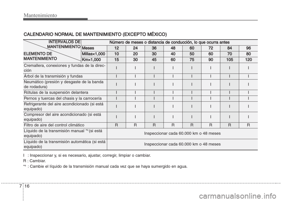 Hyundai Grand i10 2016 Manual del propietario (in Spanish) NNúmero de meses o distancia de conducción, lo que ocurra antes
Meses1224364860728496
Millas×1,0001020304050607080
Km×1,000153045607590105120
Cremallera, conexiones y fundas de la direc-
ciónIIII Hyundai Grand i10 2016 Manual del propietario (in Spanish) NNúmero de meses o distancia de conducción, lo que ocurra antes
Meses1224364860728496
Millas×1,0001020304050607080
Km×1,000153045607590105120
Cremallera, conexiones y fundas de la direc-
ciónIIII