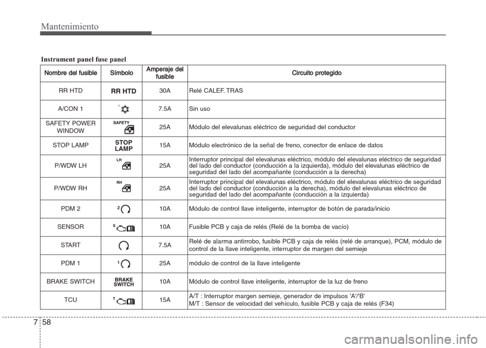 Hyundai Grand i10 2016  Manual del propietario (in Spanish) Mantenimiento
58 7
Nombre del fusibleSímboloAmperaje del
fusibleCircuito protegido
RR HTD30A Relé CALEF. TRAS
A/CON 1
7.5A Sin uso
SAFETY POWER 
WINDOW
25A Módulo del elevalunas eléctrico de segur