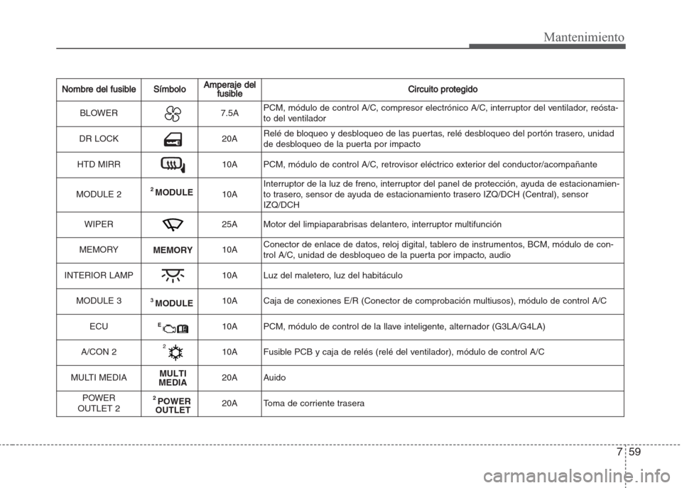 Hyundai Grand i10 2016  Manual del propietario (in Spanish) 759
Mantenimiento
Nombre del fusibleSímboloAmperaje del
fusibleCircuito protegido
BLOWER7.5APCM, módulo de control A/C, compresor electrónico A/C, interruptor del ventilador, reósta-
to del ventil