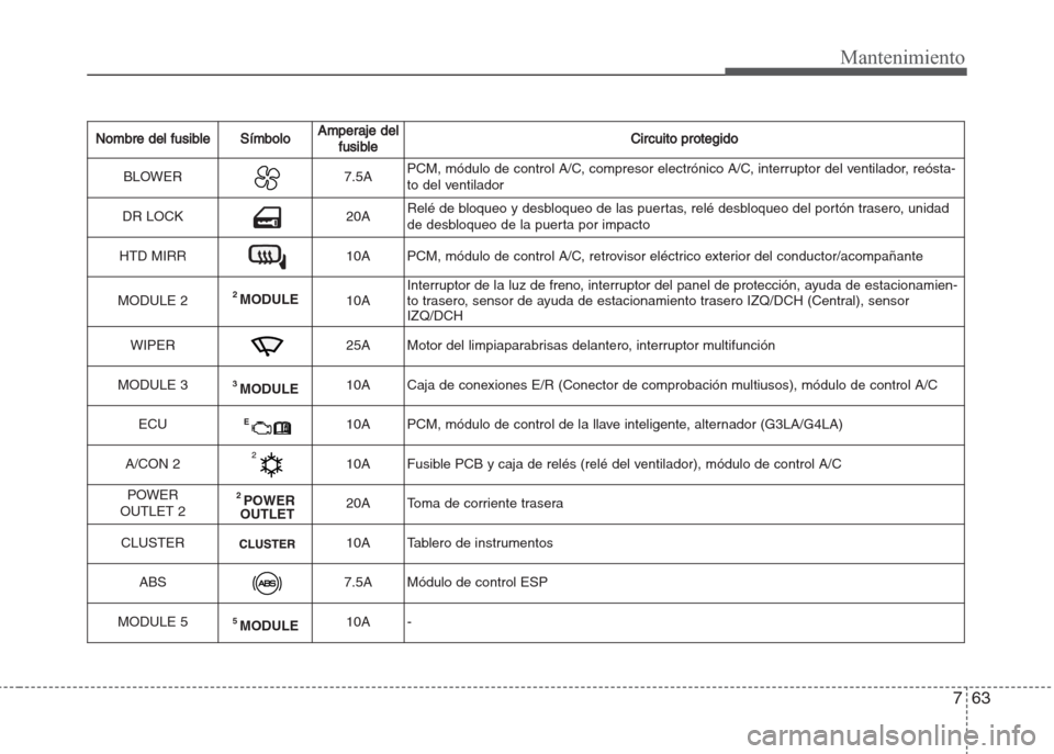 Hyundai Grand i10 2016  Manual del propietario (in Spanish) 763
Mantenimiento
Nombre del fusibleSímboloAmperaje del
fusibleCircuito protegido
BLOWER7.5APCM, módulo de control A/C, compresor electrónico A/C, interruptor del ventilador, reósta-
to del ventil