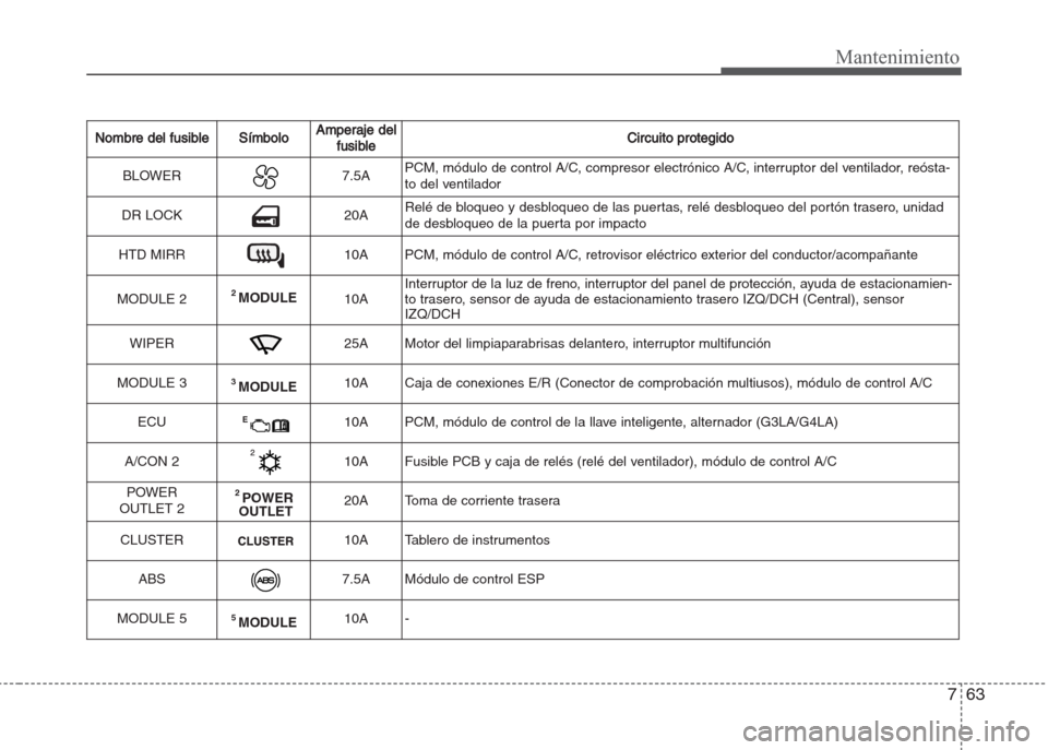 Hyundai Grand i10 2016 Manual del propietario (in Spanish) 763
Mantenimiento
Nombre del fusibleSímboloAmperaje del
fusibleCircuito protegido
BLOWER7.5APCM, módulo de control A/C, compresor electrónico A/C, interruptor del ventilador, reósta-
to del ventil Hyundai Grand i10 2016 Manual del propietario (in Spanish) 763
Mantenimiento
Nombre del fusibleSímboloAmperaje del
fusibleCircuito protegido
BLOWER7.5APCM, módulo de control A/C, compresor electrónico A/C, interruptor del ventilador, reósta-
to del ventil
